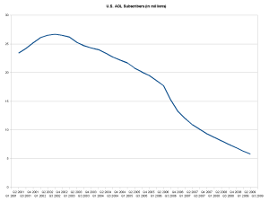 AOL subscribers. Source: Wikipedia. Click to enlarge.