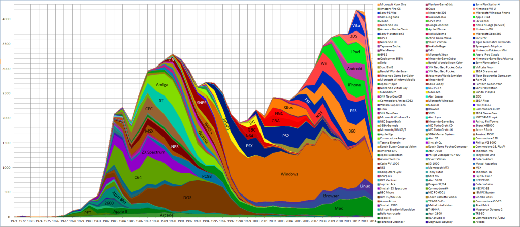 Game platform market share