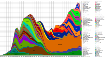 Game platform market share